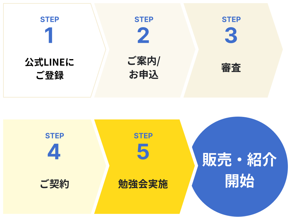 STEP1:公式LINEに登録→STEP2:ご案内/お申し込み→STEP3:審査→STEP4:ご契約→STEP5:勉強会実施→販売開始