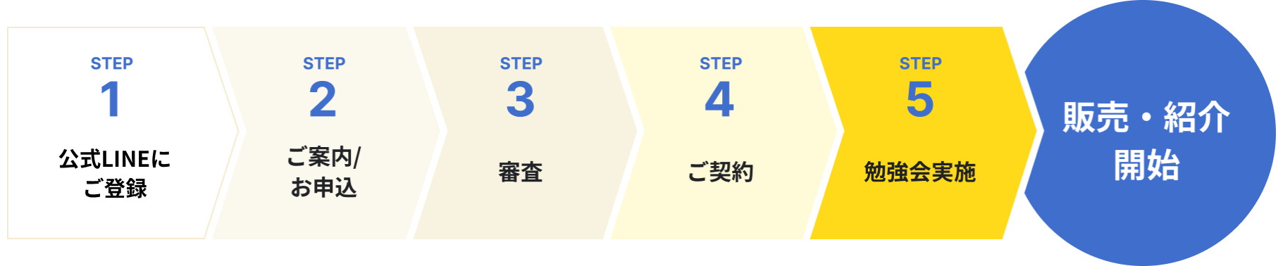 STEP1:公式LINEに登録→STEP2:ご案内/お申し込み→STEP3:審査→STEP4:ご契約→STEP5:勉強会実施→販売開始